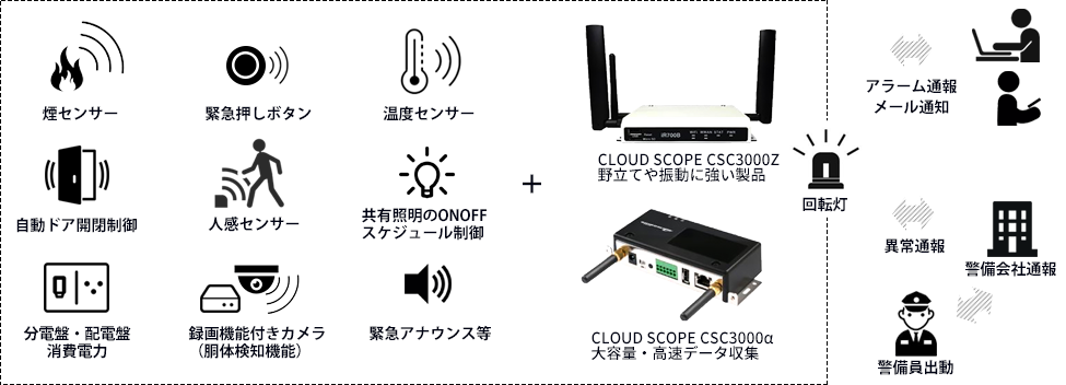 IOTセキュリティのカスタマイズ設計