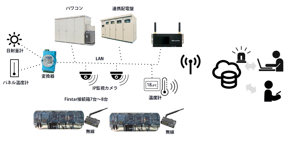 IoT メガソーラー監視システム｜Firstarファースター株式会社